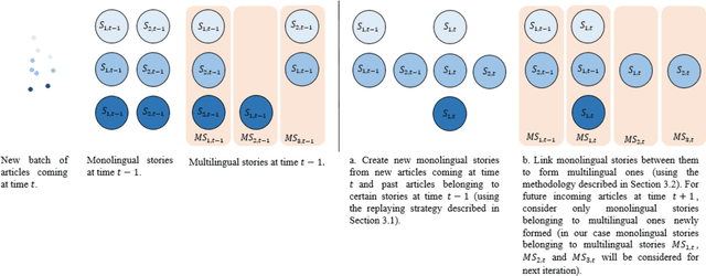 Figure 1 for Batch Clustering for Multilingual News Streaming