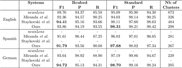 Figure 4 for Batch Clustering for Multilingual News Streaming