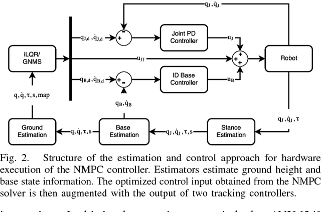 Figure 2 for Whole-Body Nonlinear Model Predictive Control Through Contacts for Quadrupeds