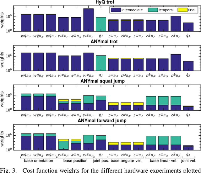 Figure 3 for Whole-Body Nonlinear Model Predictive Control Through Contacts for Quadrupeds
