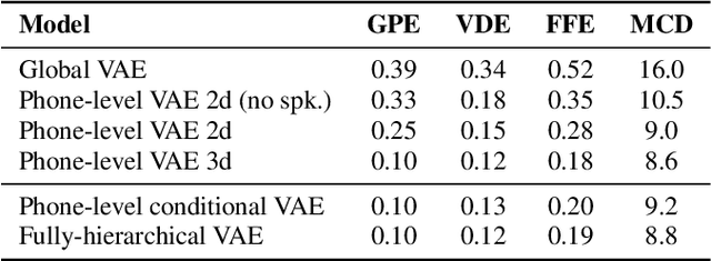 Figure 2 for Fully-hierarchical fine-grained prosody modeling for interpretable speech synthesis