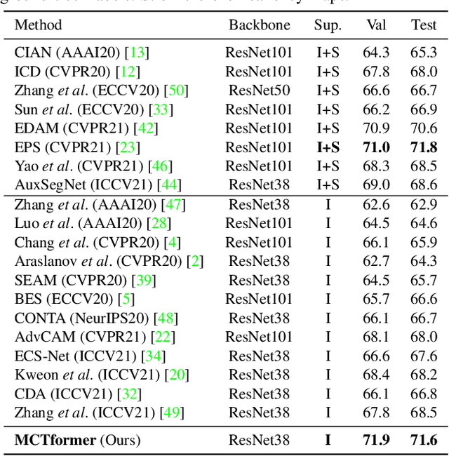 Figure 4 for Multi-class Token Transformer for Weakly Supervised Semantic Segmentation