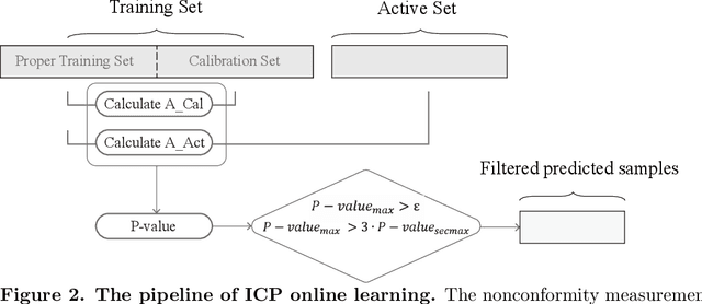 Figure 2 for Boost AI Power: Data Augmentation Strategies with unlabelled Data and Conformal Prediction, a Case in Alternative Herbal Medicine Discrimination with Electronic Nose