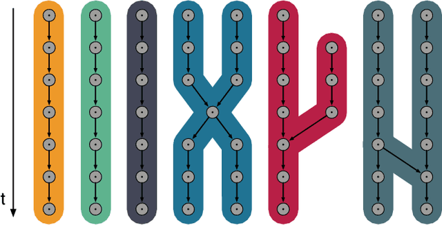 Figure 1 for SpaRTA - Tracking across occlusions via global partitioning of 3D clouds of points