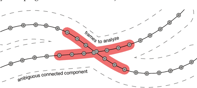Figure 4 for SpaRTA - Tracking across occlusions via global partitioning of 3D clouds of points