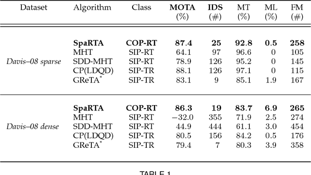 Figure 2 for SpaRTA - Tracking across occlusions via global partitioning of 3D clouds of points