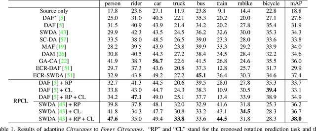 Figure 2 for RPCL: A Framework for Improving Cross-Domain Detection with Auxiliary Tasks