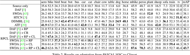 Figure 4 for RPCL: A Framework for Improving Cross-Domain Detection with Auxiliary Tasks