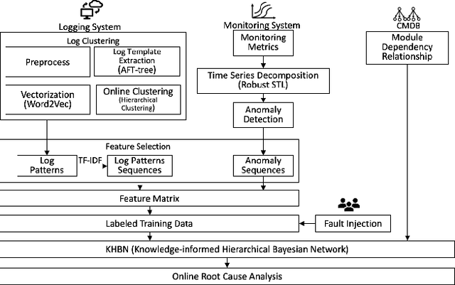 Figure 1 for CloudRCA: A Root Cause Analysis Framework for Cloud Computing Platforms
