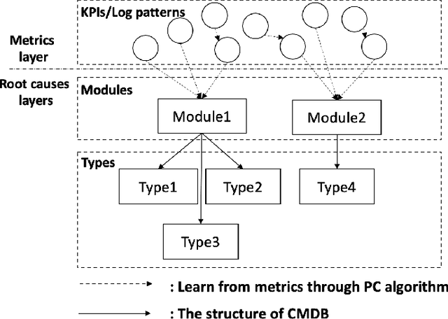 Figure 3 for CloudRCA: A Root Cause Analysis Framework for Cloud Computing Platforms