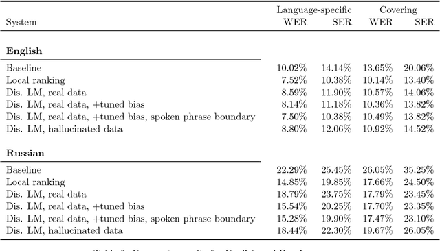 Figure 4 for Minimally Supervised Written-to-Spoken Text Normalization