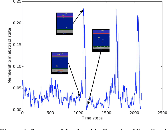 Figure 4 for Option Discovery in Hierarchical Reinforcement Learning using Spatio-Temporal Clustering