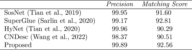 Figure 4 for Self-Supervised Endoscopic Image Key-Points Matching