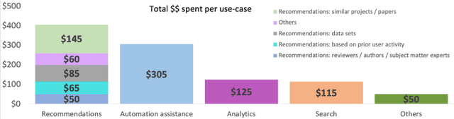 Figure 1 for Knowledge Graph Induction enabling Recommending and Trend Analysis: A Corporate Research Community Use Case
