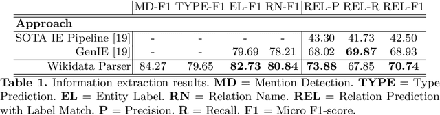 Figure 2 for Knowledge Graph Induction enabling Recommending and Trend Analysis: A Corporate Research Community Use Case