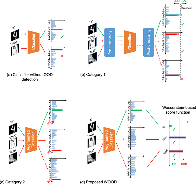 Figure 1 for WOOD: Wasserstein-based Out-of-Distribution Detection