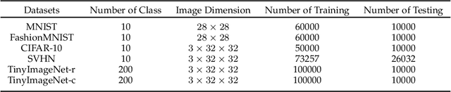 Figure 2 for WOOD: Wasserstein-based Out-of-Distribution Detection