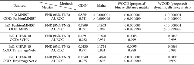 Figure 4 for WOOD: Wasserstein-based Out-of-Distribution Detection