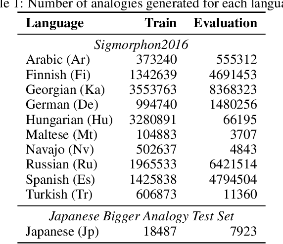 Figure 2 for Tackling Morphological Analogies Using Deep Learning -- Extended Version