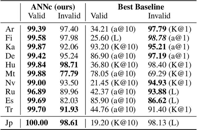 Figure 3 for Tackling Morphological Analogies Using Deep Learning -- Extended Version