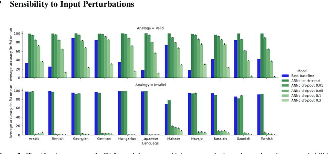 Figure 4 for Tackling Morphological Analogies Using Deep Learning -- Extended Version