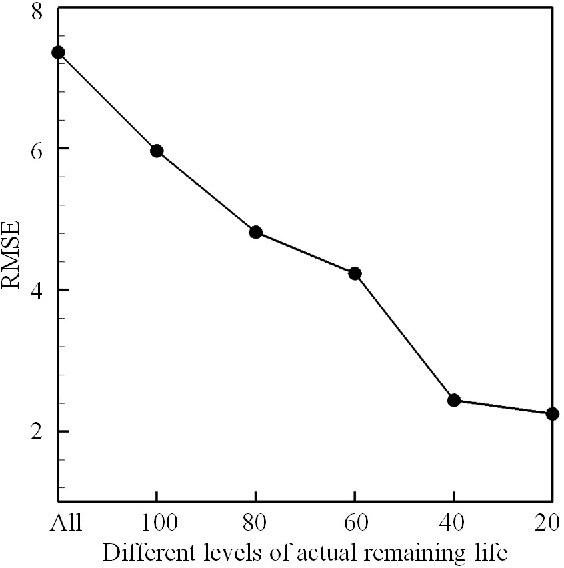 Figure 2 for Accurate Remaining Useful Life Prediction with Uncertainty Quantification: a Deep Learning and Nonstationary Gaussian Process Approach