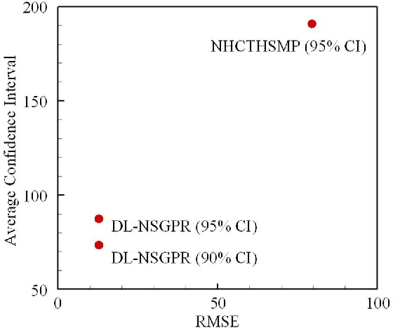 Figure 4 for Accurate Remaining Useful Life Prediction with Uncertainty Quantification: a Deep Learning and Nonstationary Gaussian Process Approach