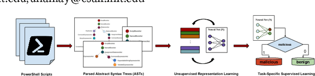 Figure 1 for AST-Based Deep Learning for Detecting Malicious PowerShell