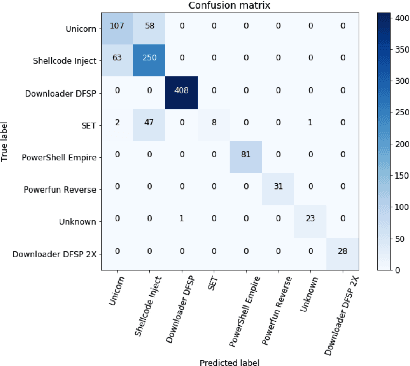 Figure 2 for AST-Based Deep Learning for Detecting Malicious PowerShell