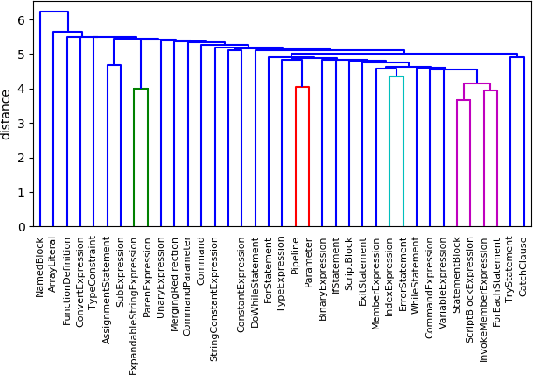 Figure 3 for AST-Based Deep Learning for Detecting Malicious PowerShell