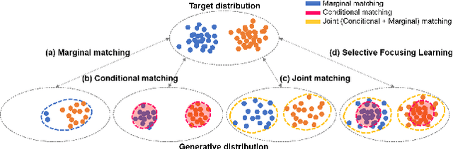 Figure 1 for Selective Focusing Learning in Conditional GANs