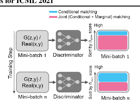 Figure 3 for Selective Focusing Learning in Conditional GANs