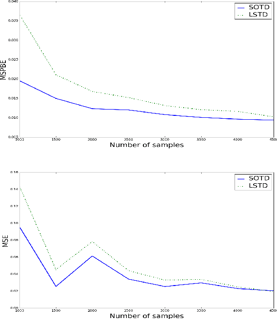 Figure 2 for O$^2$TD: -Optimal Off-Policy TD Learning