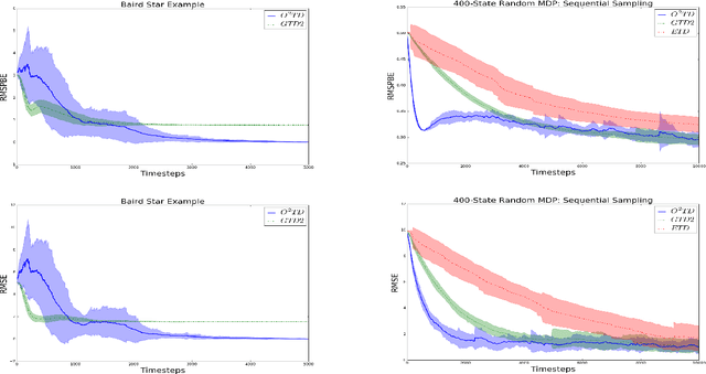 Figure 3 for O$^2$TD: -Optimal Off-Policy TD Learning