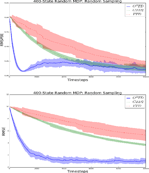 Figure 4 for O$^2$TD: -Optimal Off-Policy TD Learning