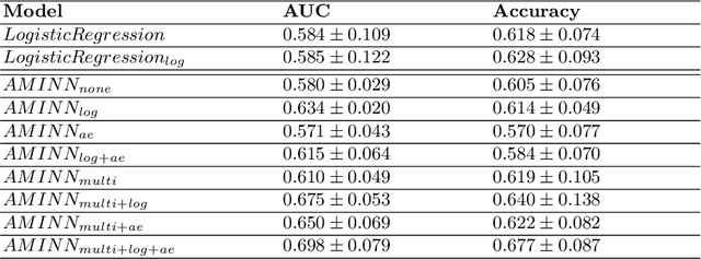 Figure 4 for AMINN: Autoencoder-based Multiple Instance Neural Network for Outcome Prediction of Multifocal Liver Metastases