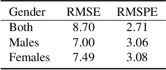 Figure 2 for Ridge Regression Neural Network for Pediatric Bone Age Assessment