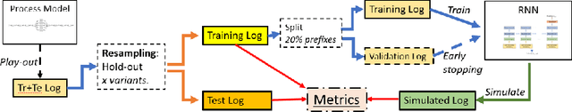 Figure 1 for Can deep neural networks learn process model structure? An assessment framework and analysis