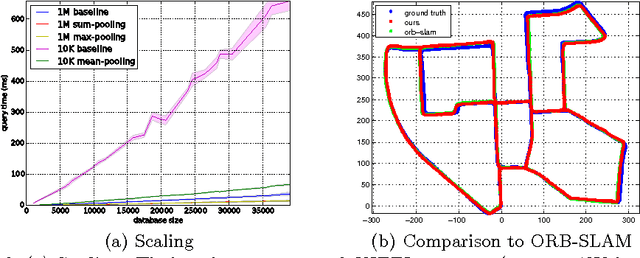 Figure 3 for A Simple Hierarchical Pooling Data Structure for Loop Closure