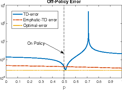 Figure 1 for Generalized Emphatic Temporal Difference Learning: Bias-Variance Analysis