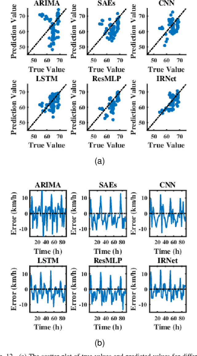 Figure 4 for A Transferable Intersection Reconstruction Network for Traffic Speed Prediction