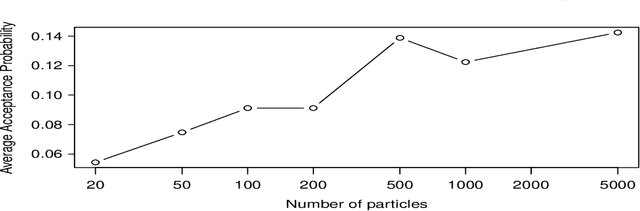 Figure 2 for Ecological non-linear state space model selection via adaptive particle Markov chain Monte Carlo (AdPMCMC)