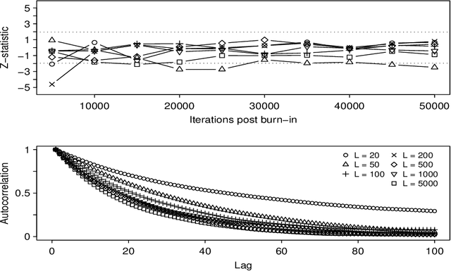 Figure 3 for Ecological non-linear state space model selection via adaptive particle Markov chain Monte Carlo (AdPMCMC)