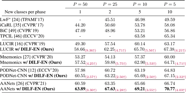 Figure 4 for DILF-EN framework for Class-Incremental Learning