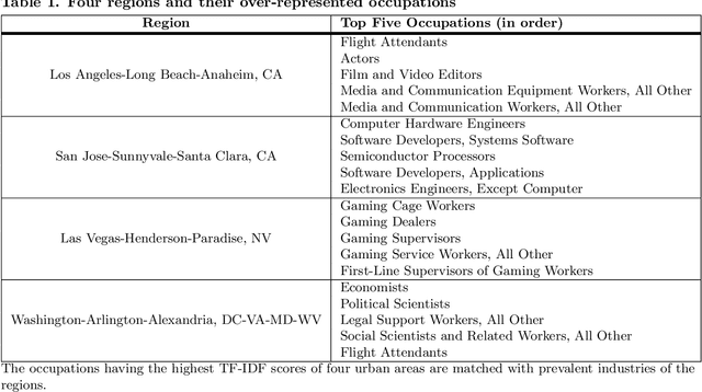 Figure 1 for Industrial Topics in Urban Labor System