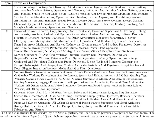 Figure 3 for Industrial Topics in Urban Labor System