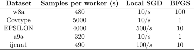 Figure 4 for LocalNewton: Reducing Communication Bottleneck for Distributed Learning