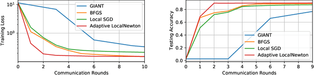 Figure 1 for LocalNewton: Reducing Communication Bottleneck for Distributed Learning