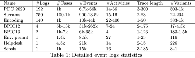 Figure 2 for Using Meta-learning to Recommend Process Discovery Methods