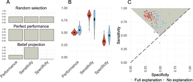 Figure 3 for Mitigating belief projection in explainable artificial intelligence via Bayesian Teaching